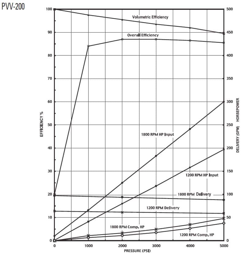 Oilgear Pvv Performance Curve - Oilgear