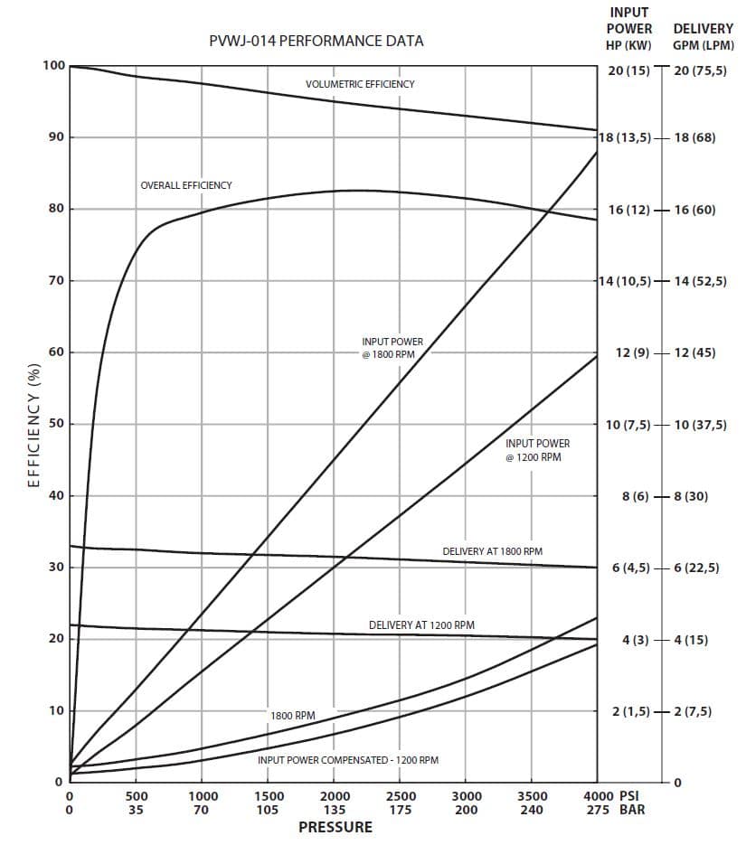 Oilgear Pvwj Performance Curve - Oilgear