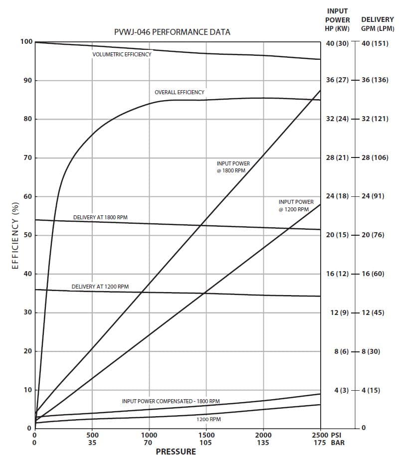 Oilgear Pvwj Performance Curve - Oilgear