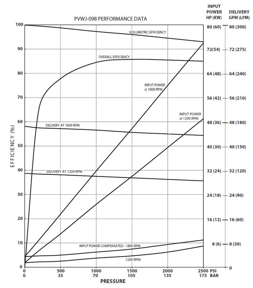 Oilgear Pvwj Performance Curve - Oilgear