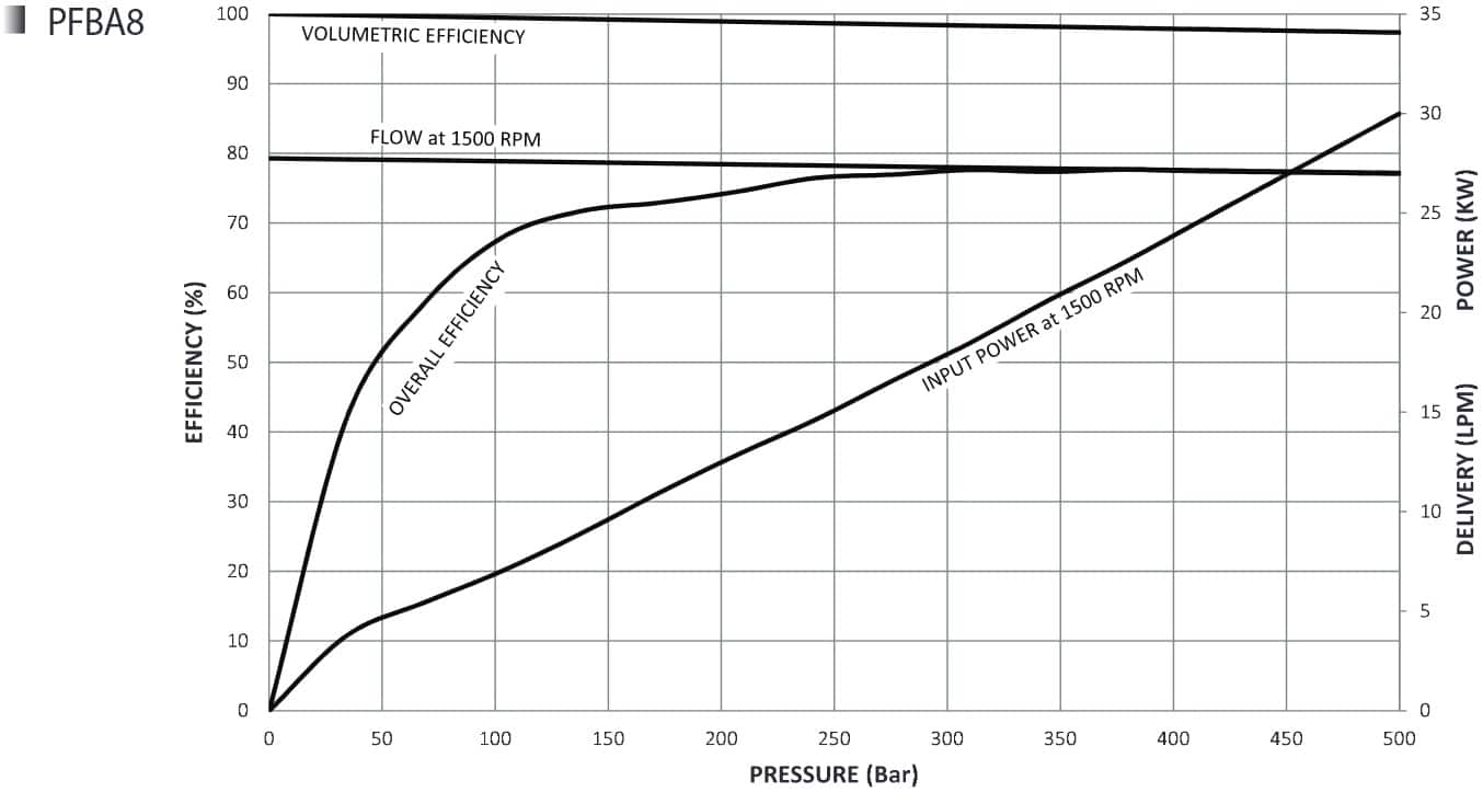 Oilgear Towler Pump Curve Pfba - Oilgear