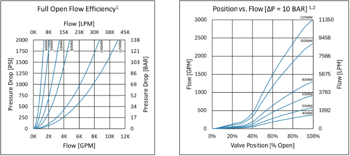 Flow Characteristics Performance Charts for Oilgear SVX Series Proportional Throttle Valves